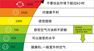 汽車座艙內(nèi)二氧化碳監(jiān)測(cè)有多重要？