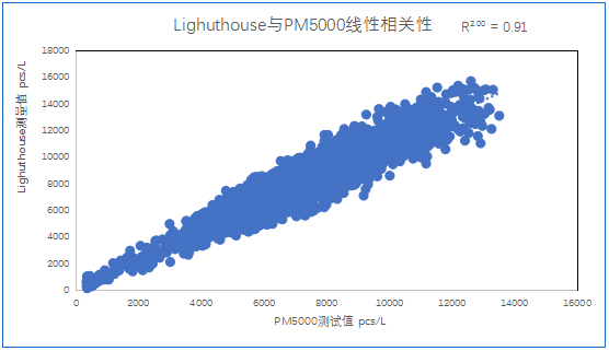 四方光電在線粒子計數(shù)器相關(guān)性分析